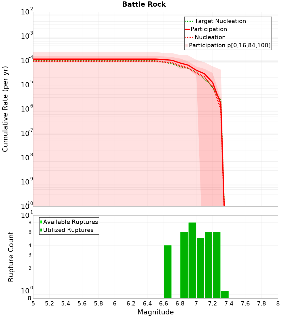 Cumulative Plot