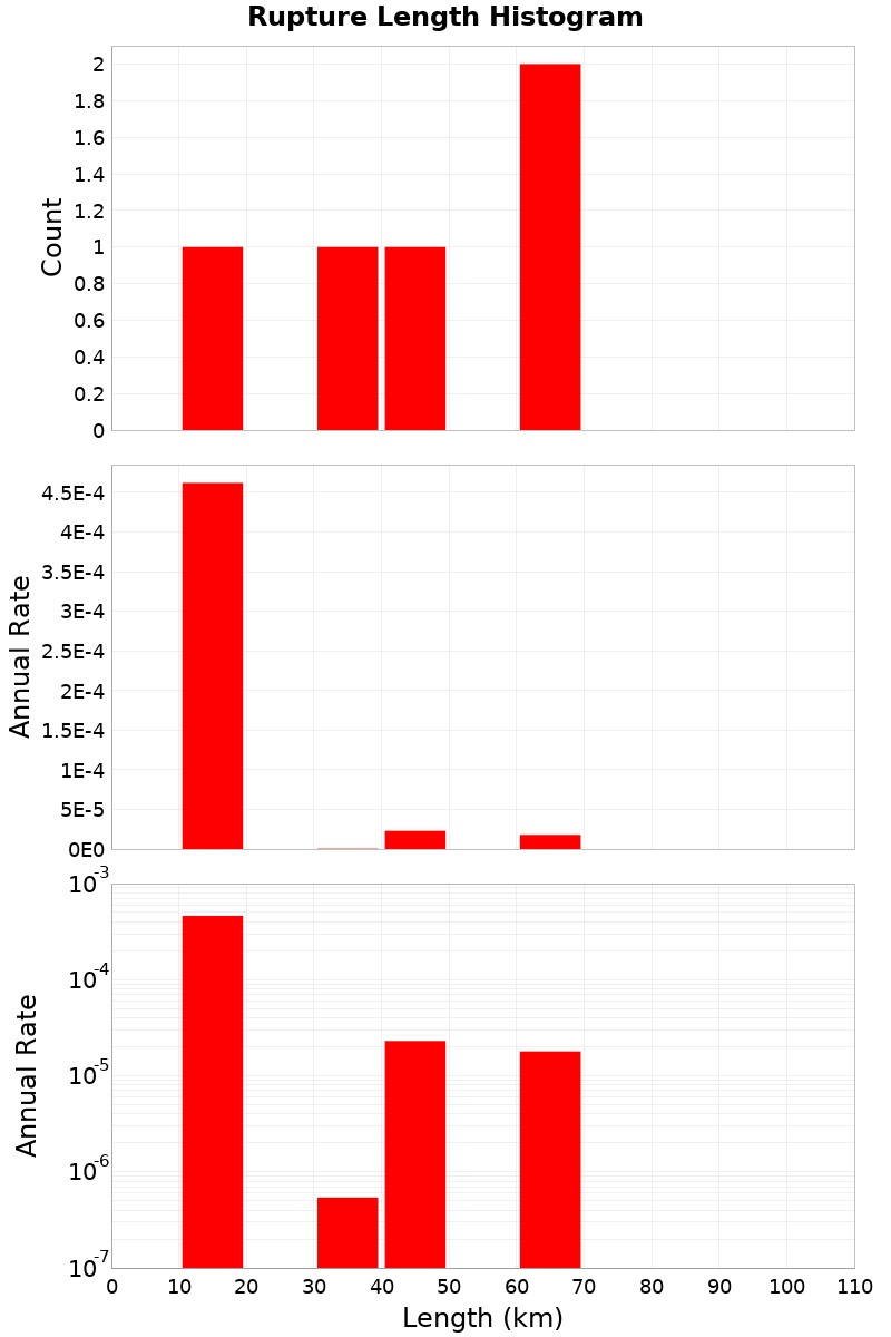 Length Hist