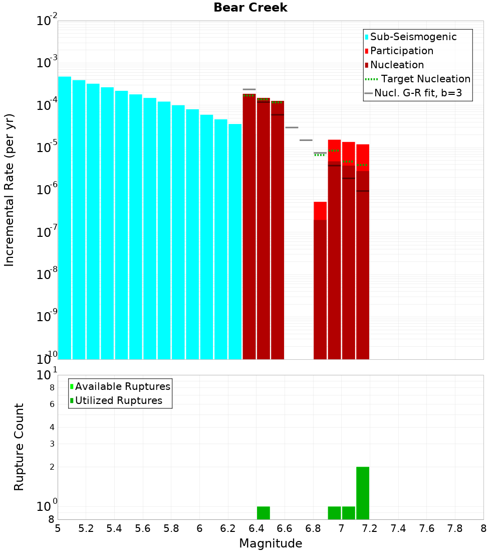 Incremental Plot