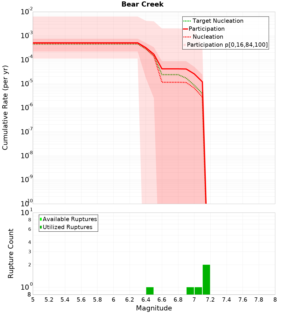 Cumulative Plot