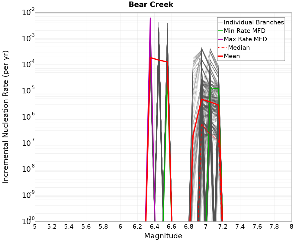 Incremental Plot