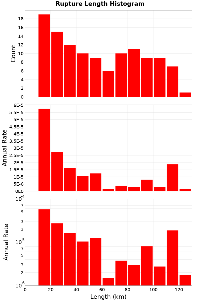 Length Hist