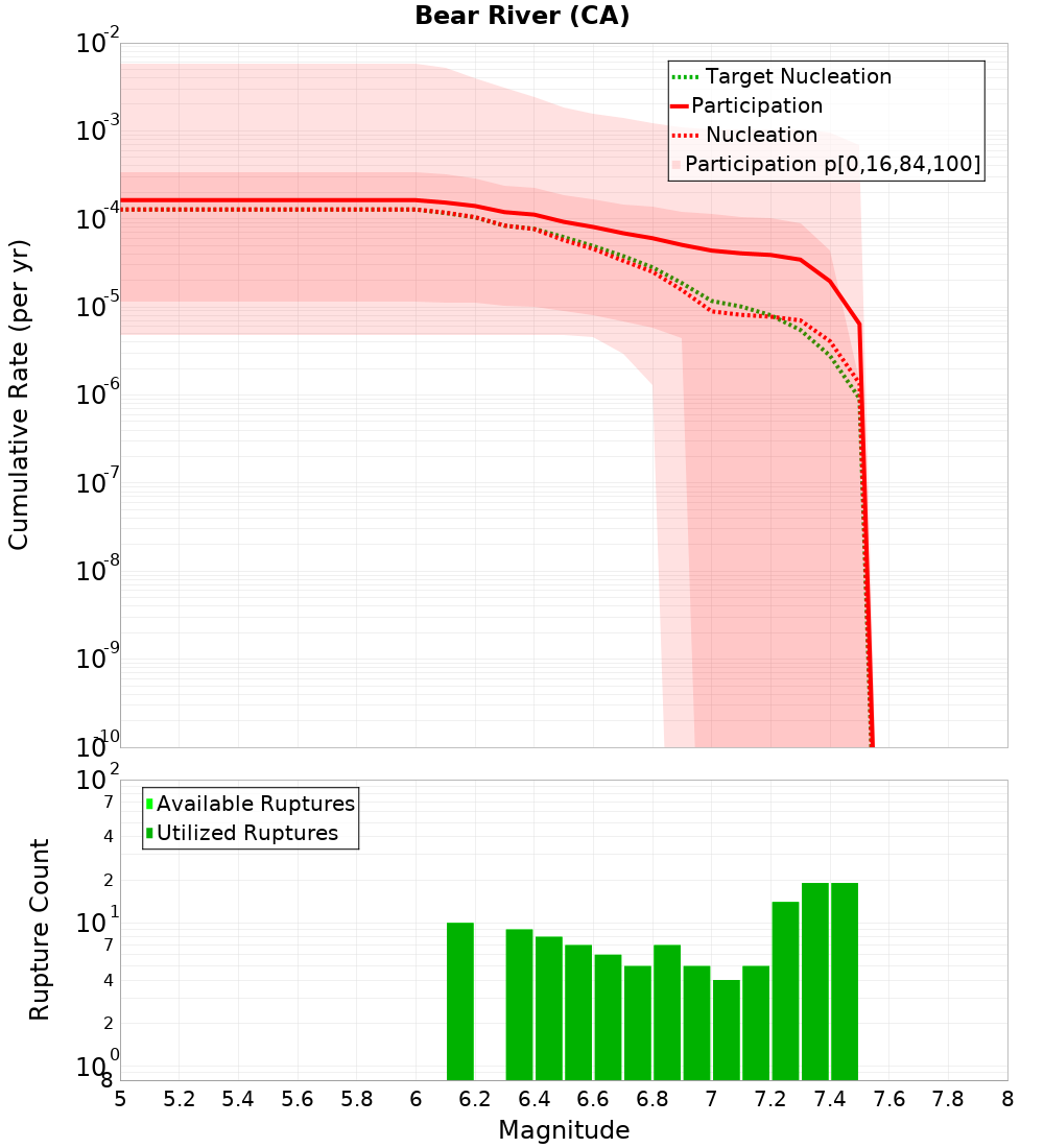 Cumulative Plot