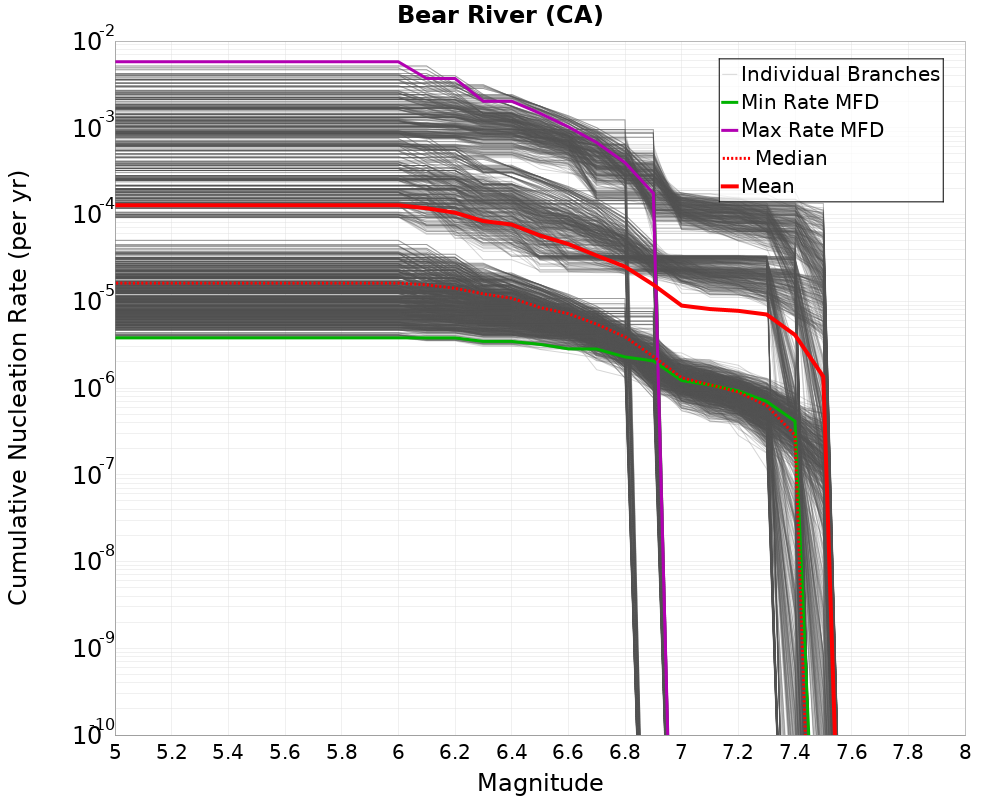Cumulative Plot