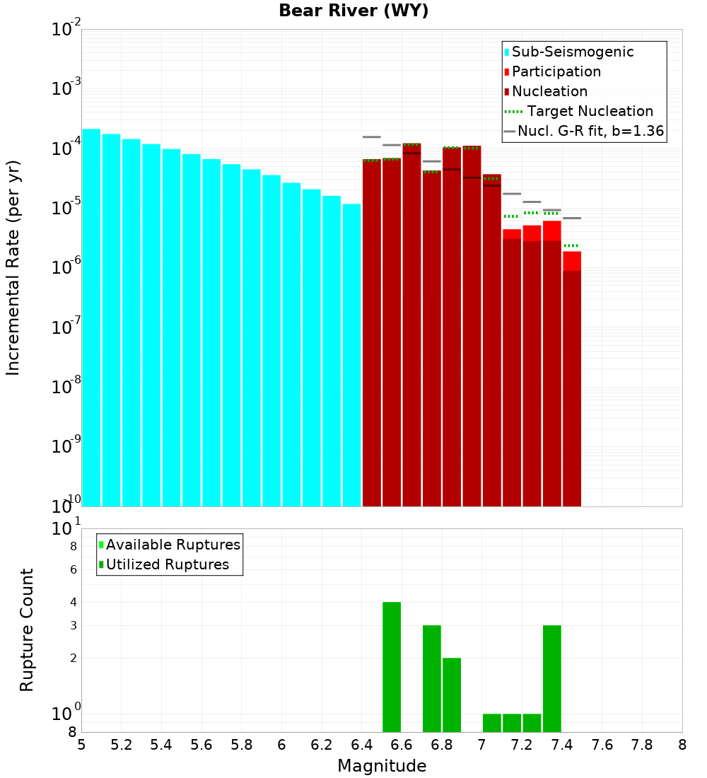 Incremental Plot