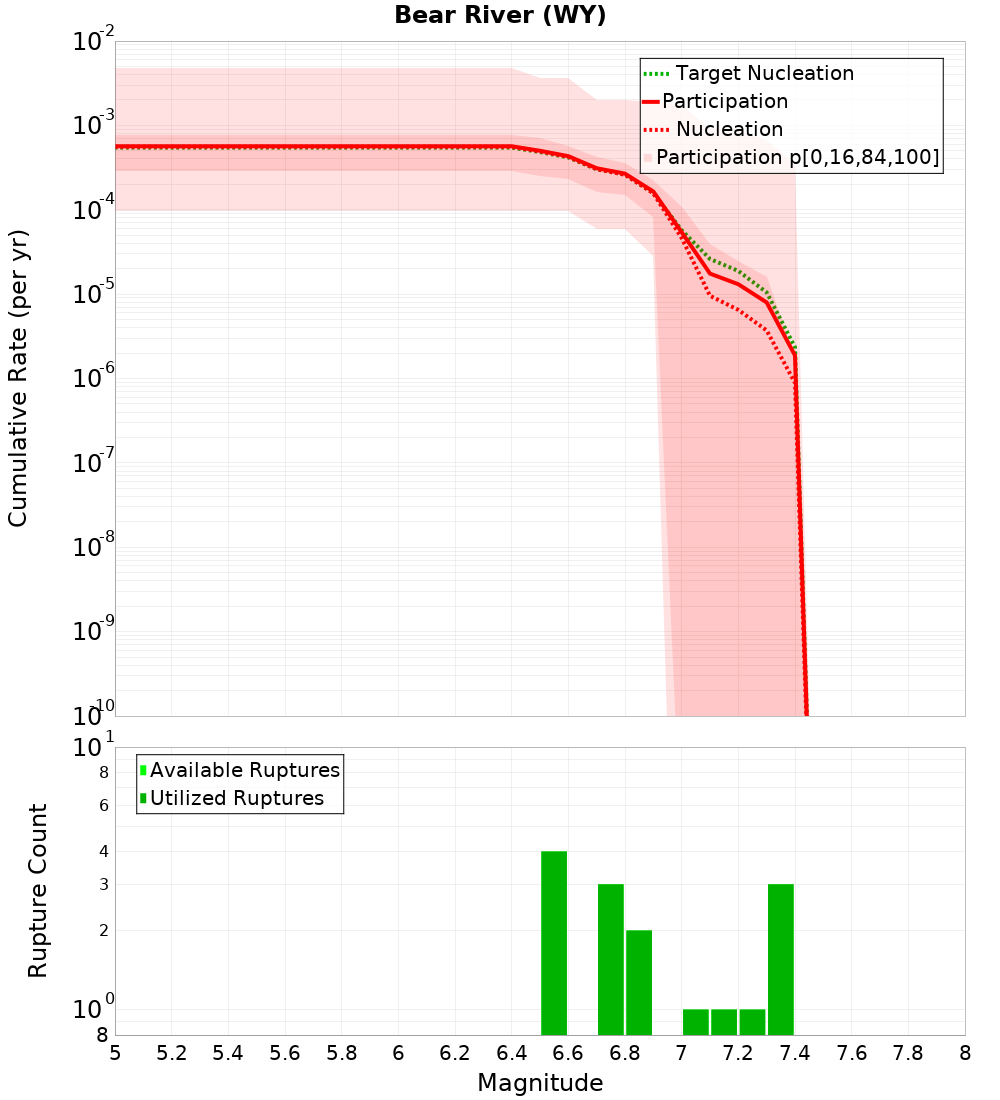 Cumulative Plot