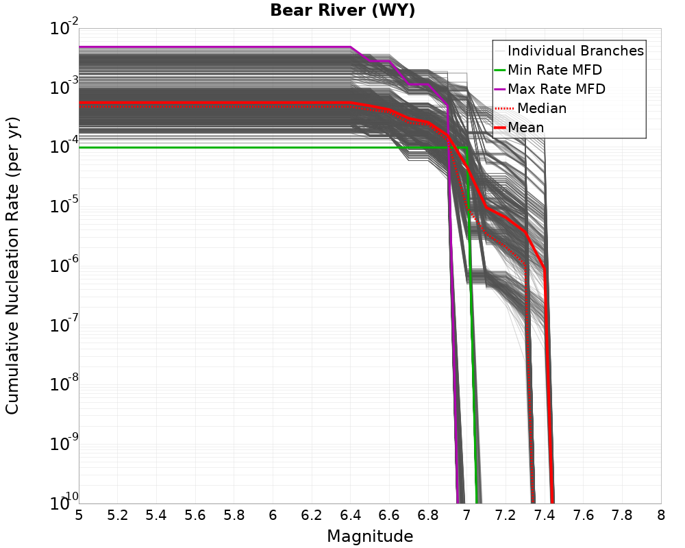 Cumulative Plot