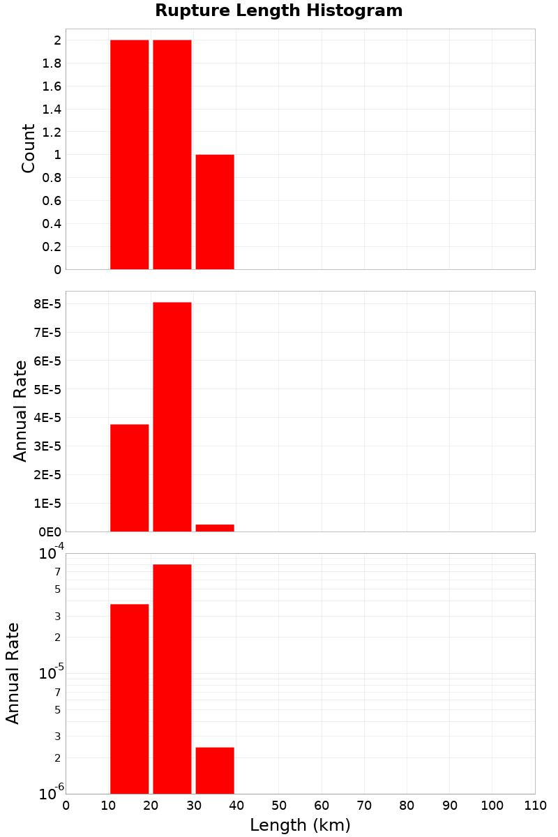 Length Hist