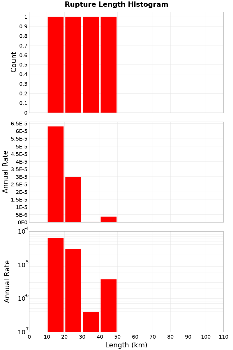 Length Hist