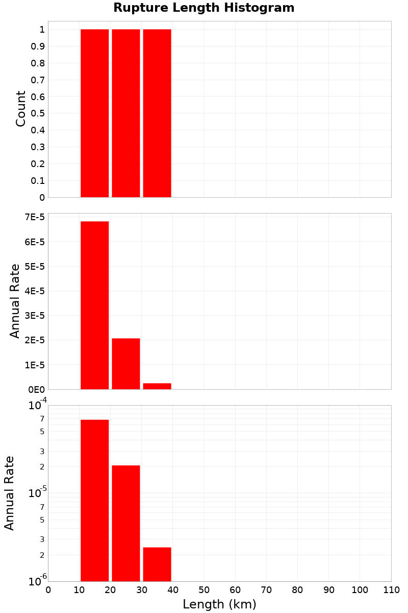 Length Hist