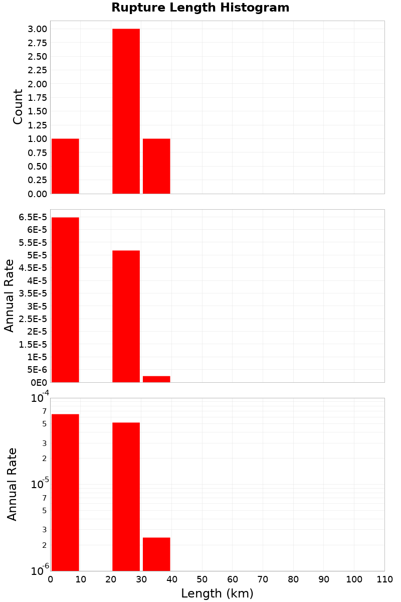 Length Hist