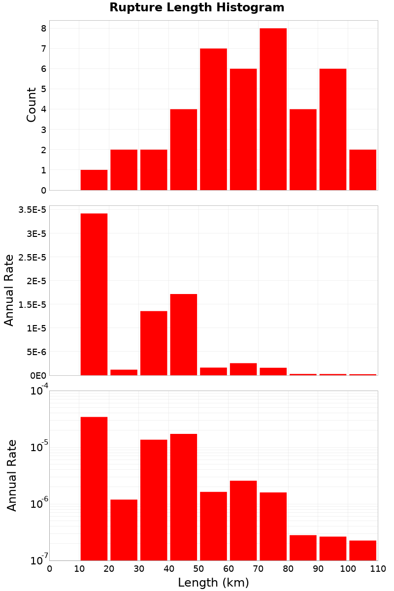 Length Hist