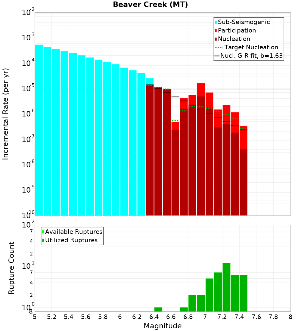 Incremental Plot