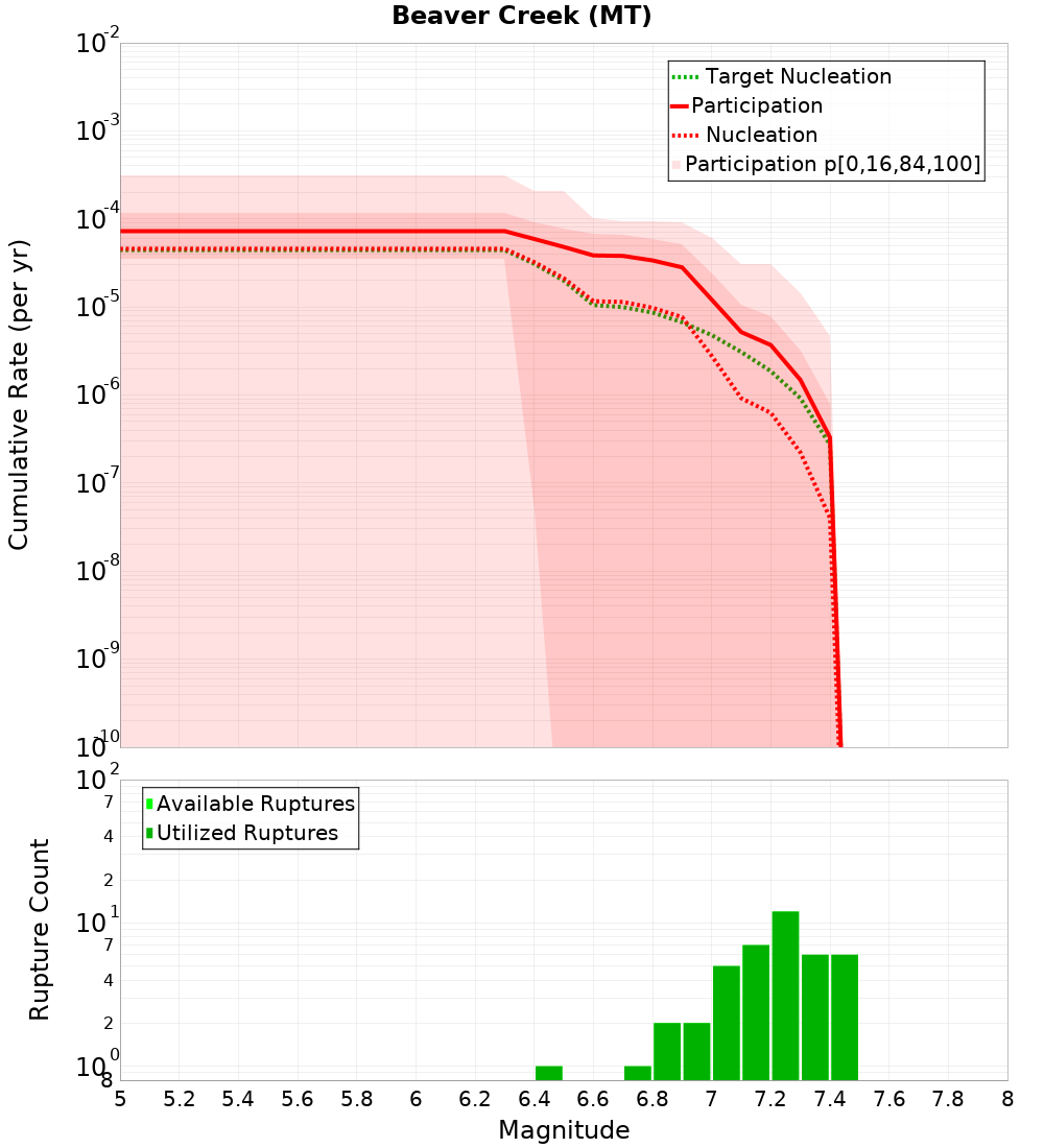 Cumulative Plot