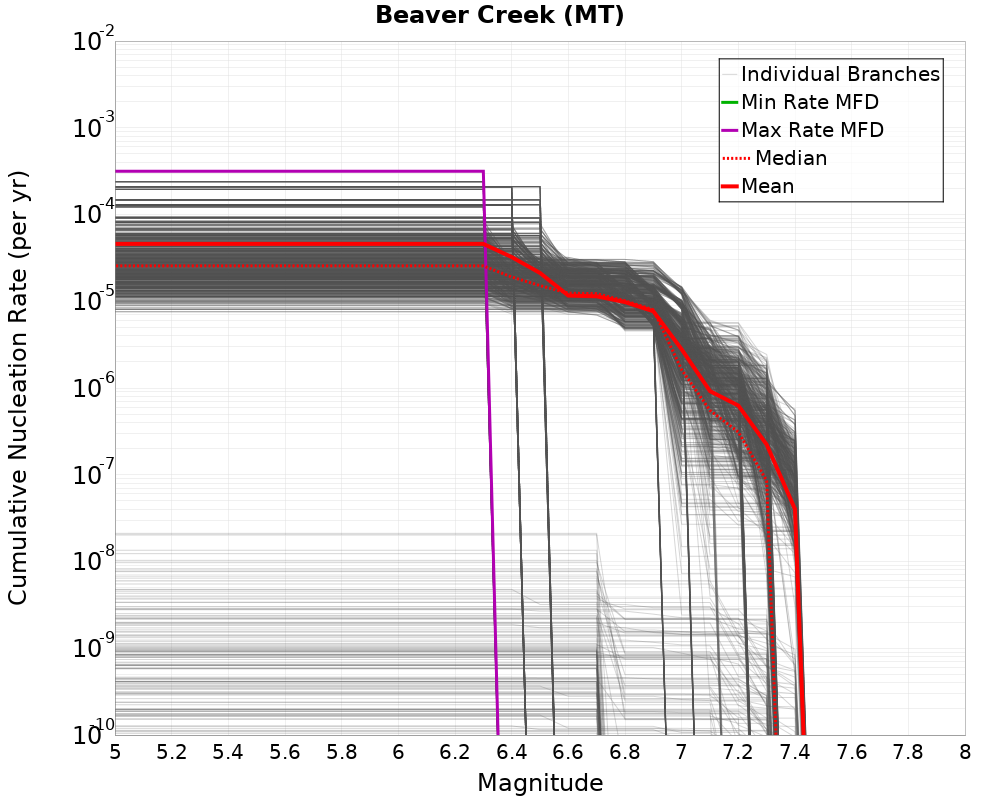 Cumulative Plot