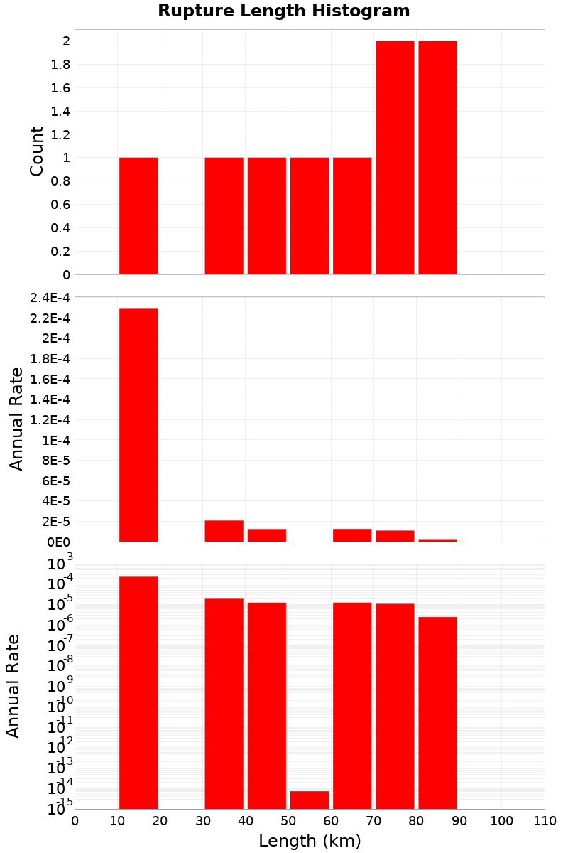 Length Hist