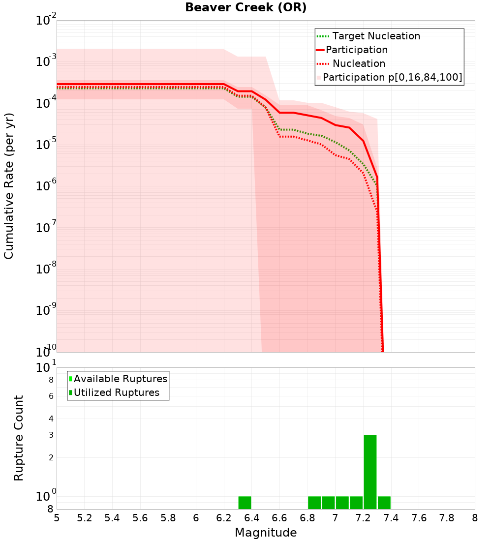 Cumulative Plot