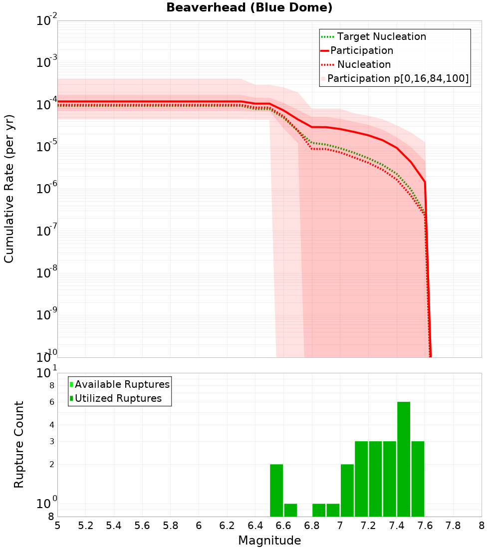 Cumulative Plot