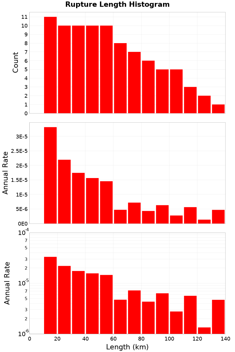 Length Hist