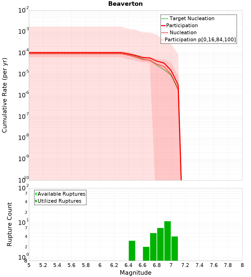 Cumulative Plot