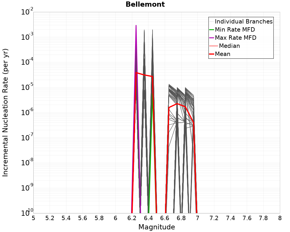 Incremental Plot