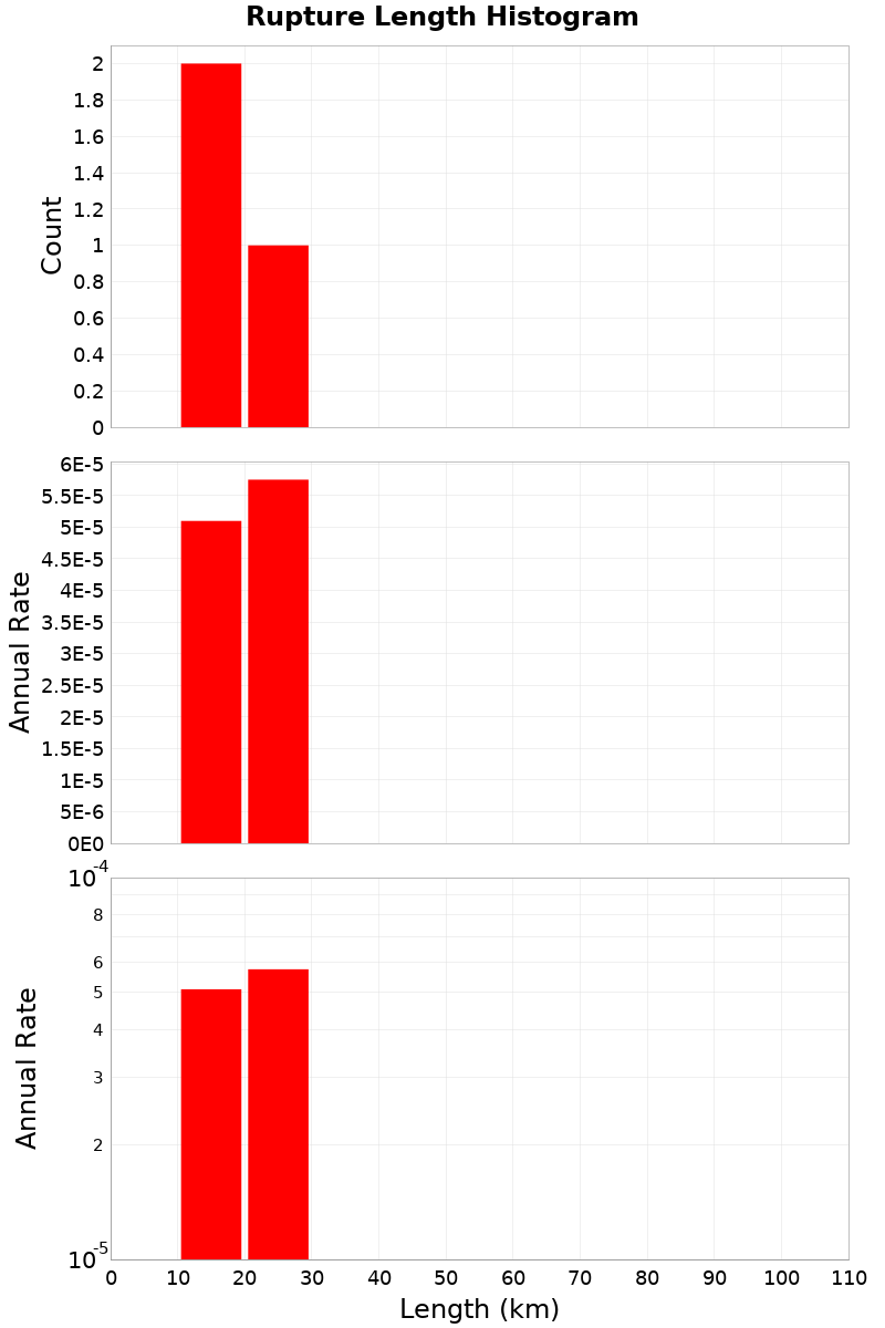 Length Hist