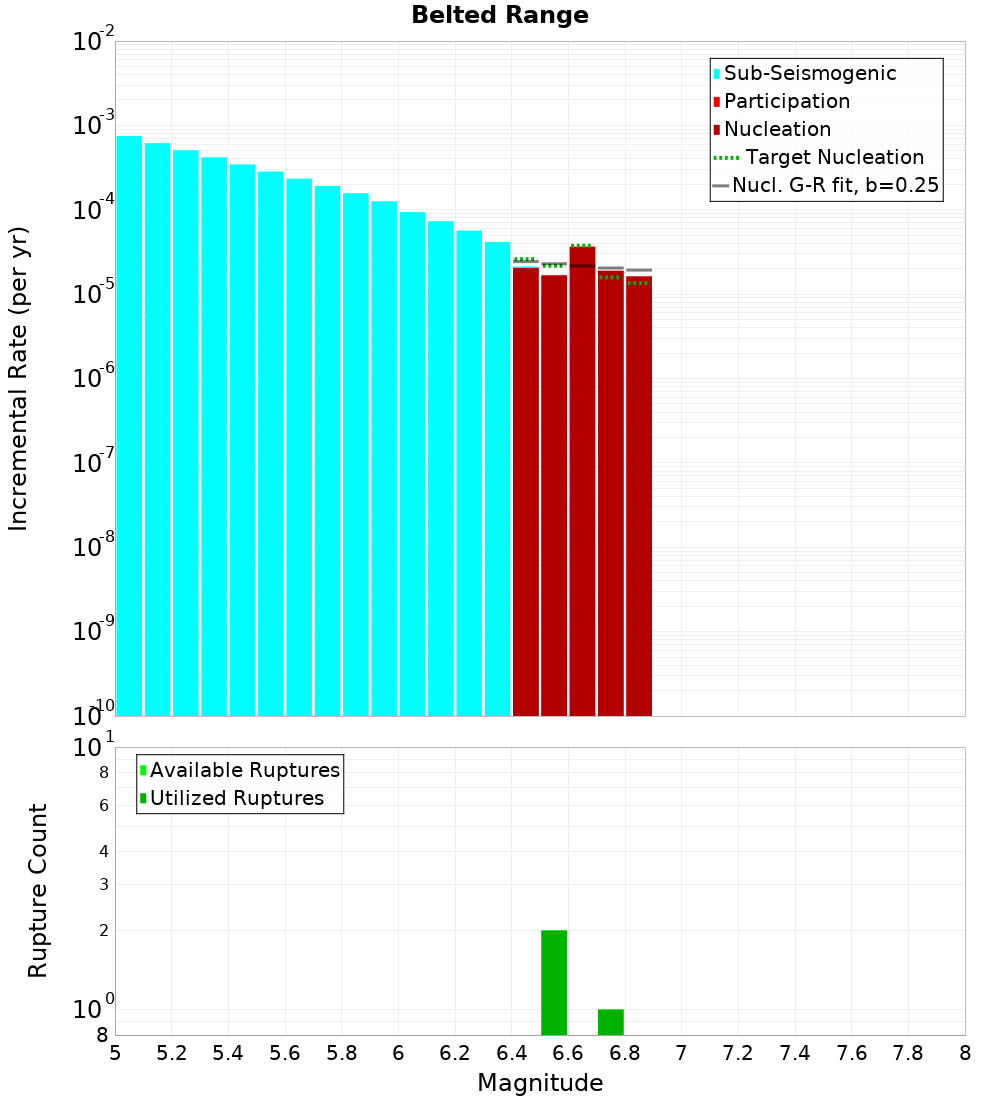 Incremental Plot