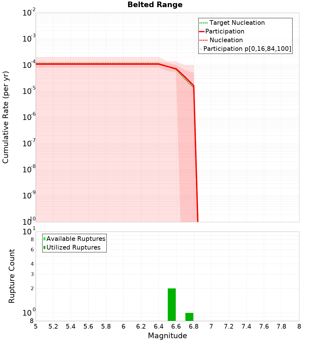 Cumulative Plot