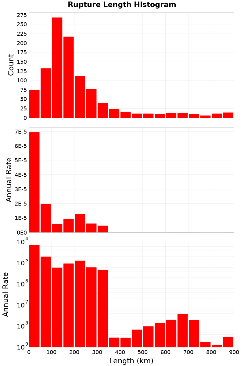 Length Hist