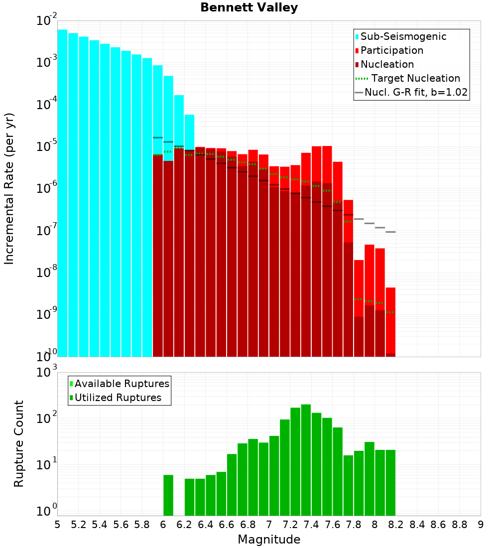 Incremental Plot