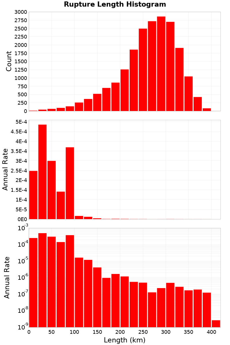 Length Hist