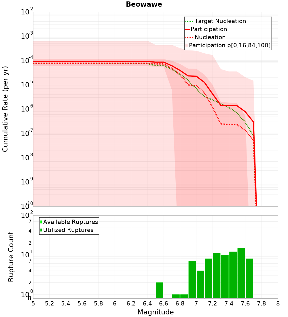 Cumulative Plot
