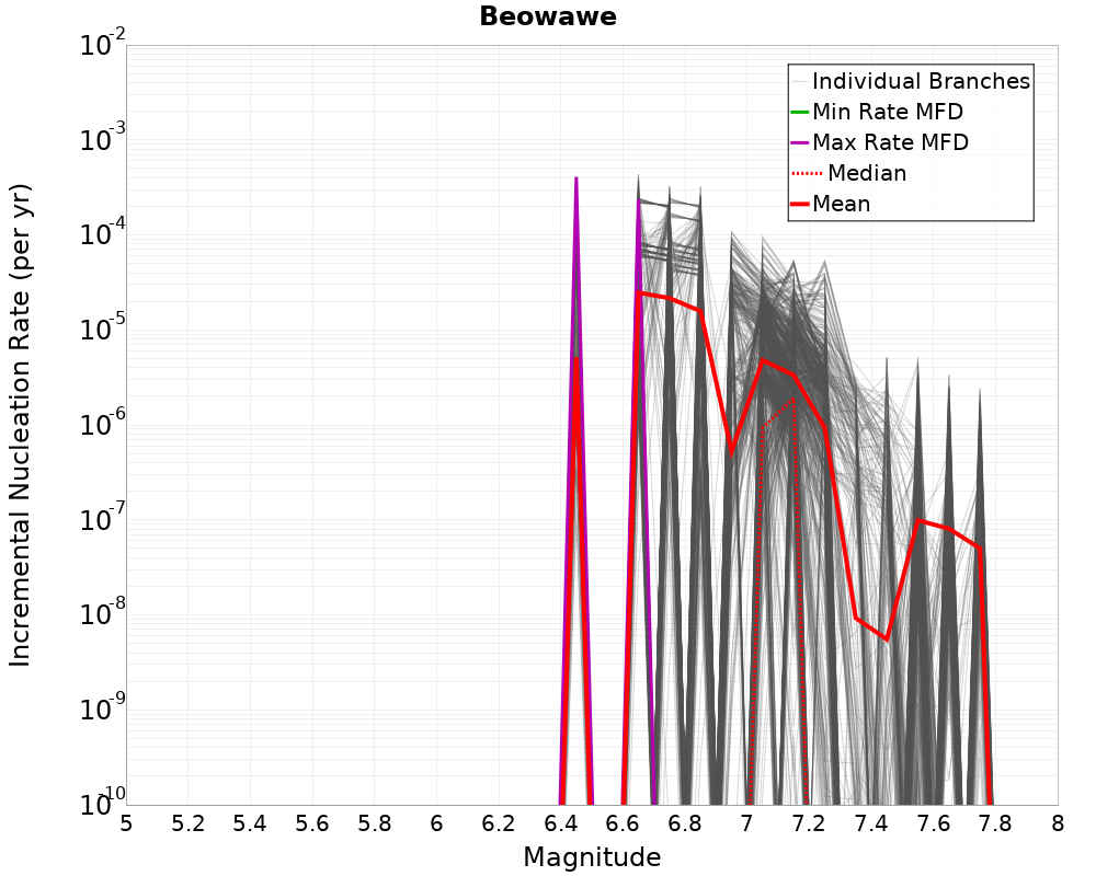 Incremental Plot