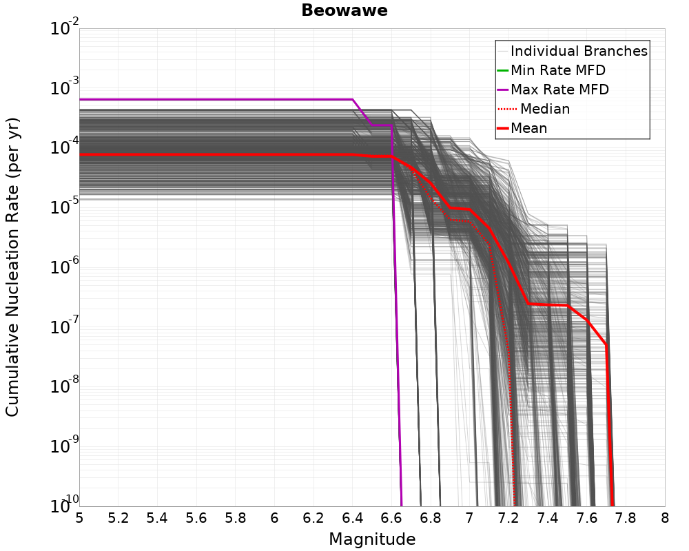 Cumulative Plot
