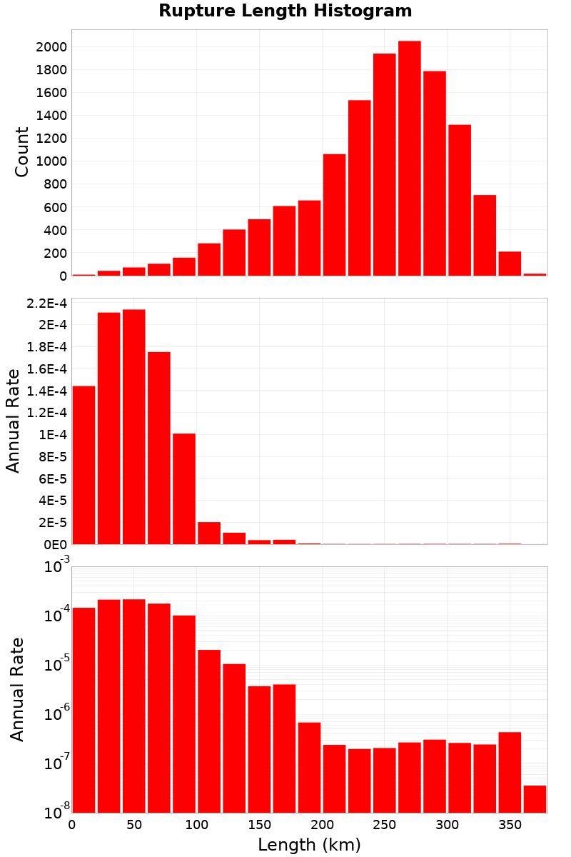 Length Hist