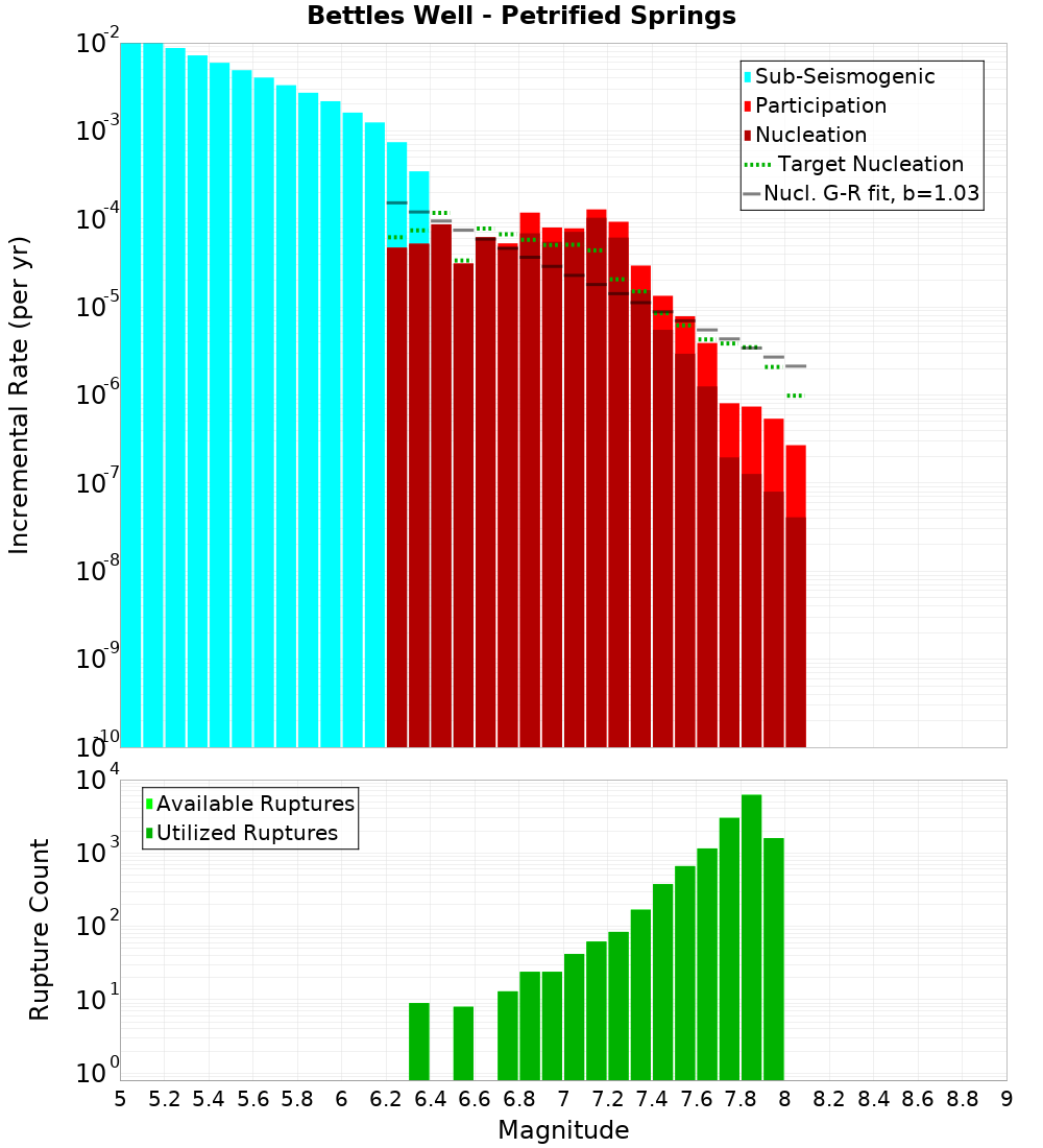 Incremental Plot