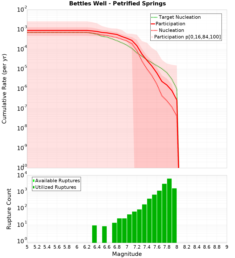 Cumulative Plot