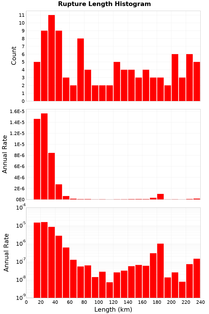 Length Hist