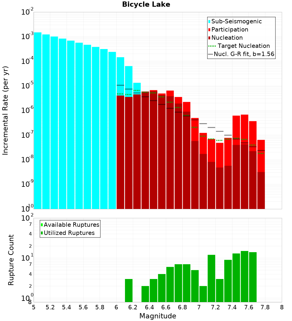Incremental Plot
