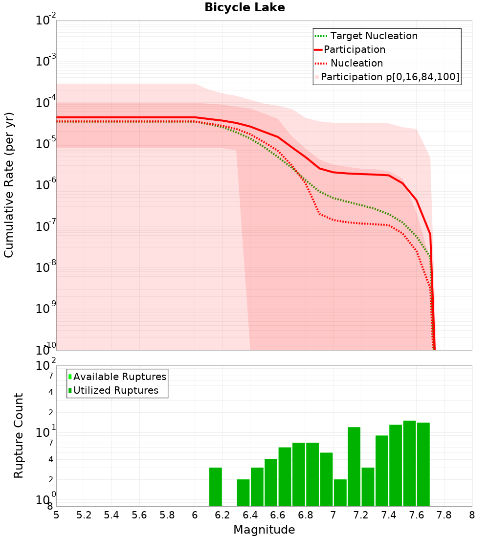 Cumulative Plot