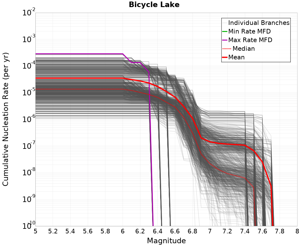 Cumulative Plot