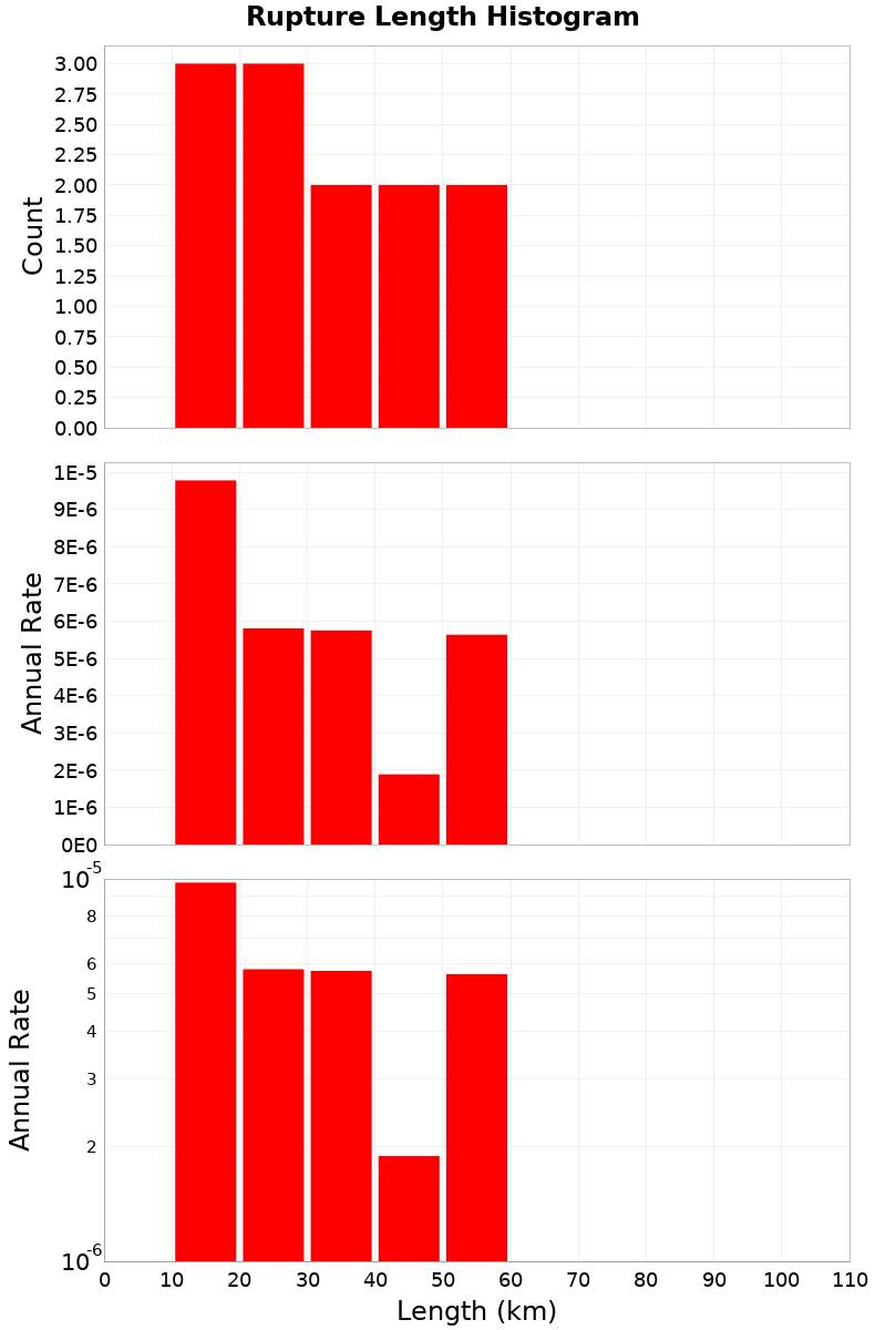 Length Hist