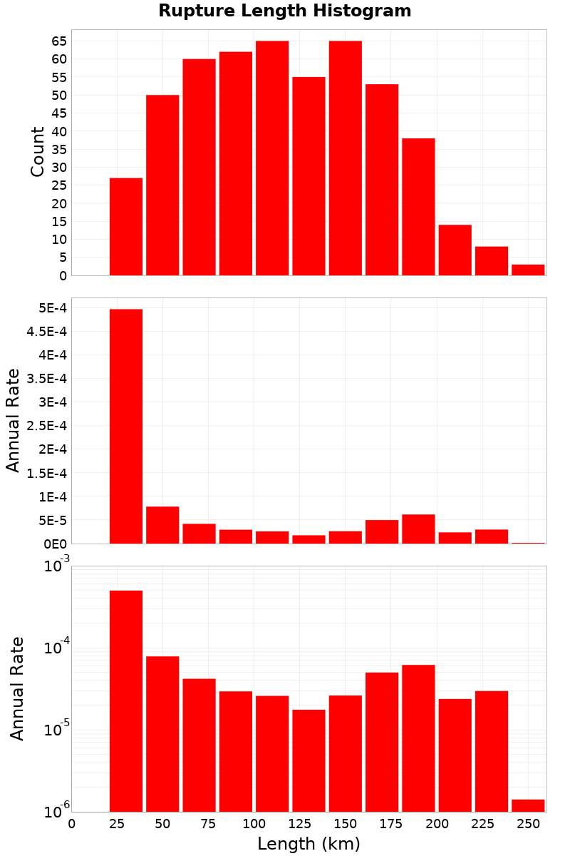 Length Hist