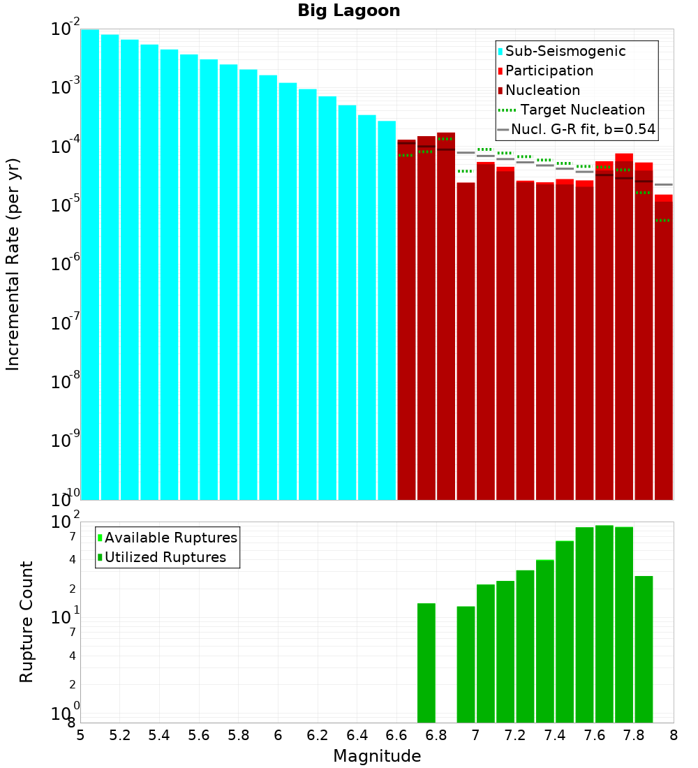 Incremental Plot