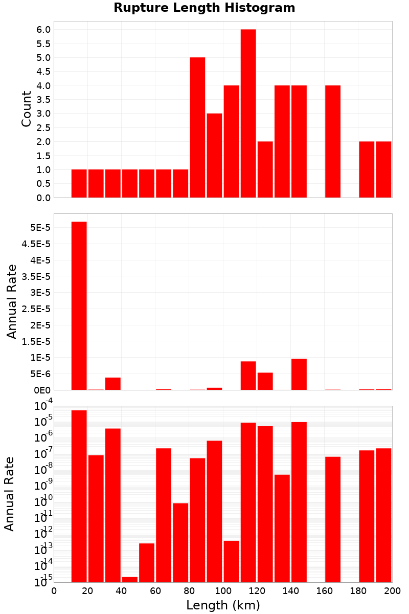 Length Hist