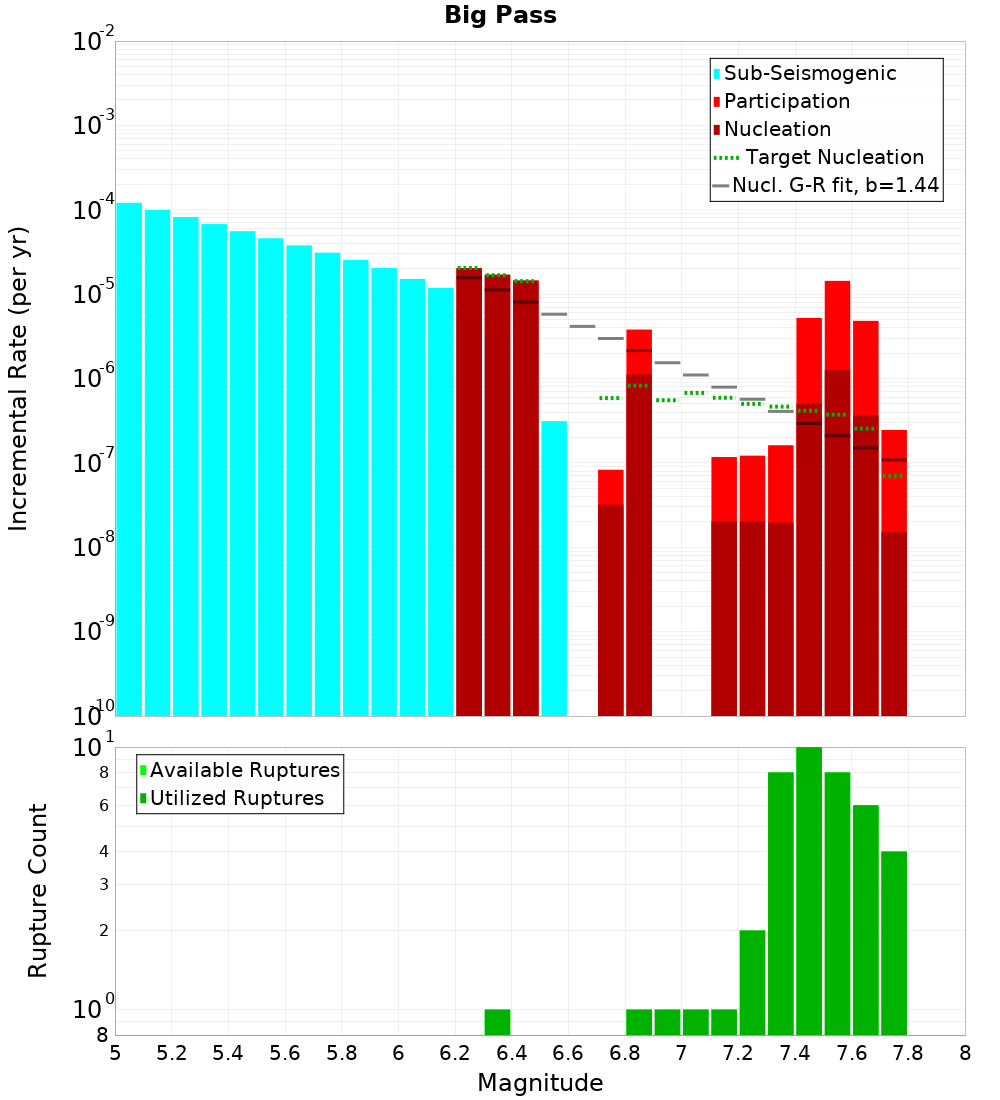 Incremental Plot