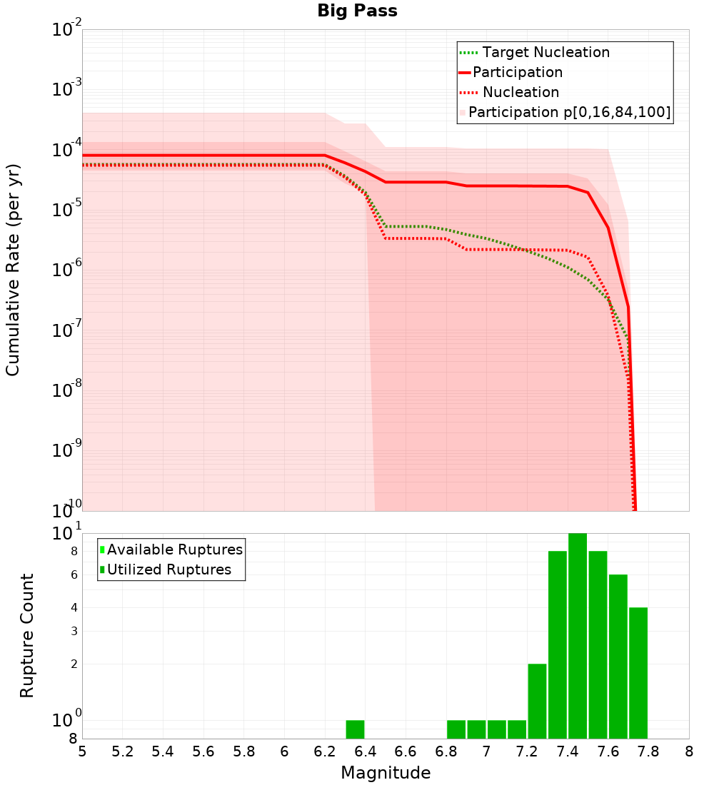 Cumulative Plot