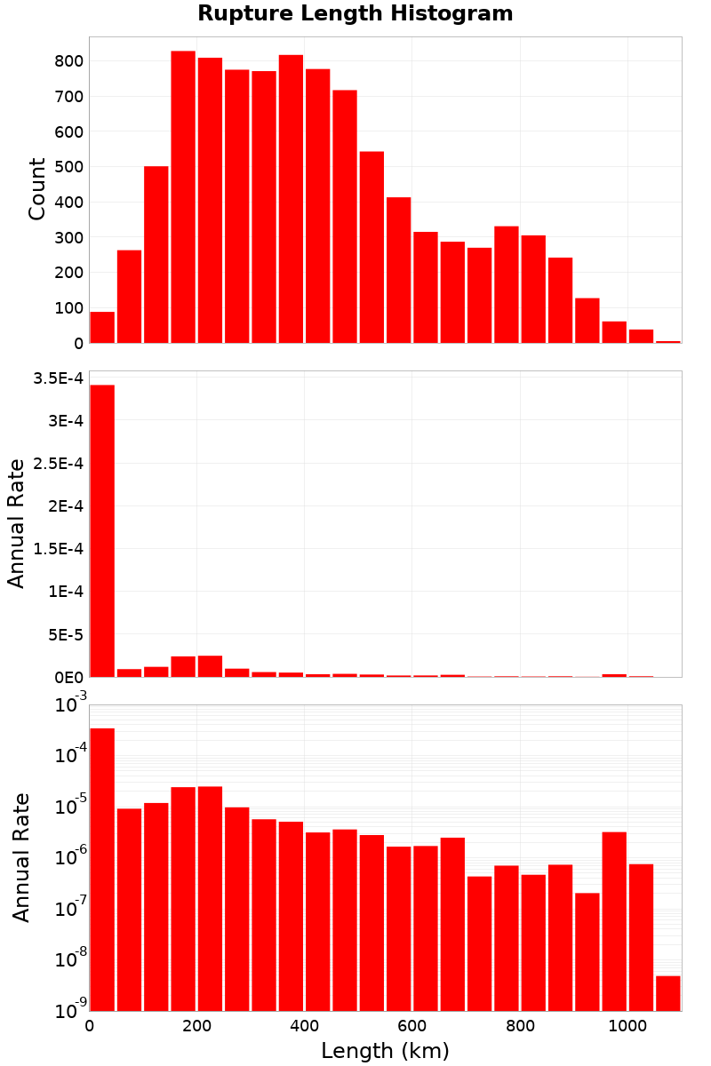Length Hist