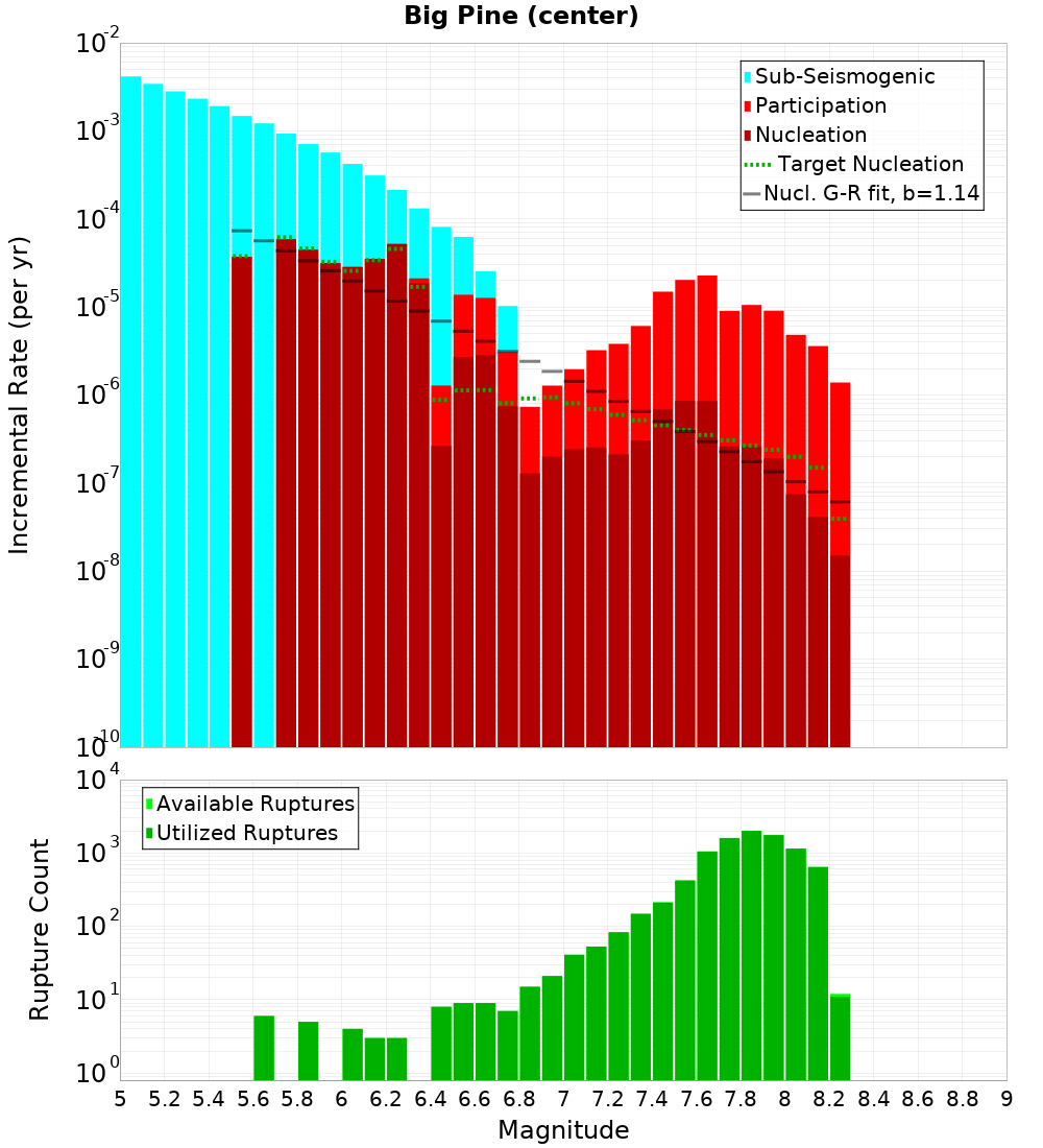 Incremental Plot
