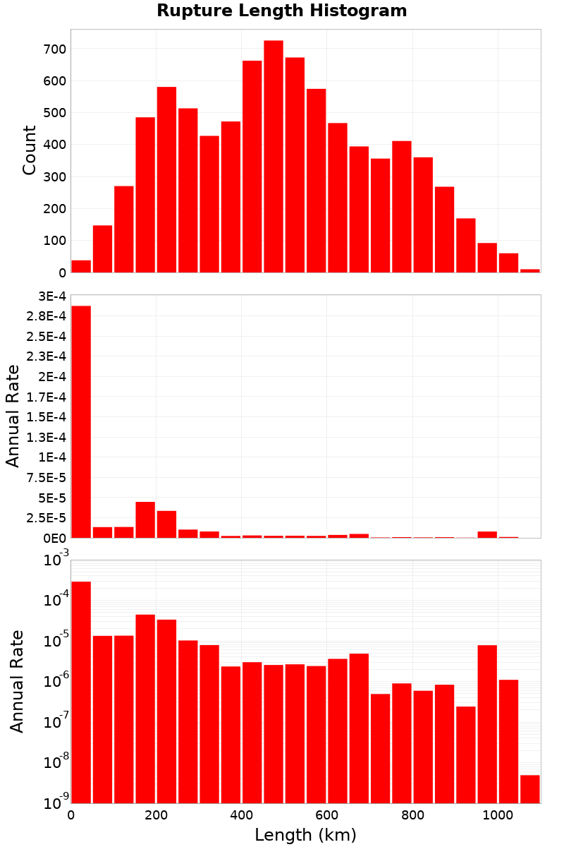 Length Hist